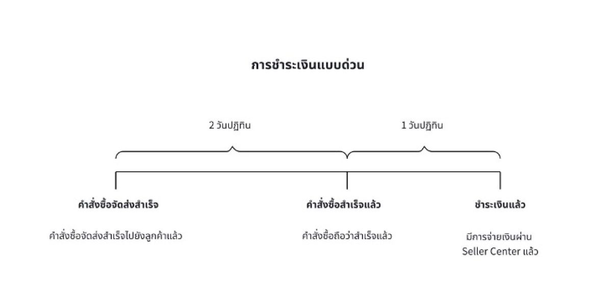 ขั้นตอนถอนเงินใน TikTok แบบชำระเงินด่วน