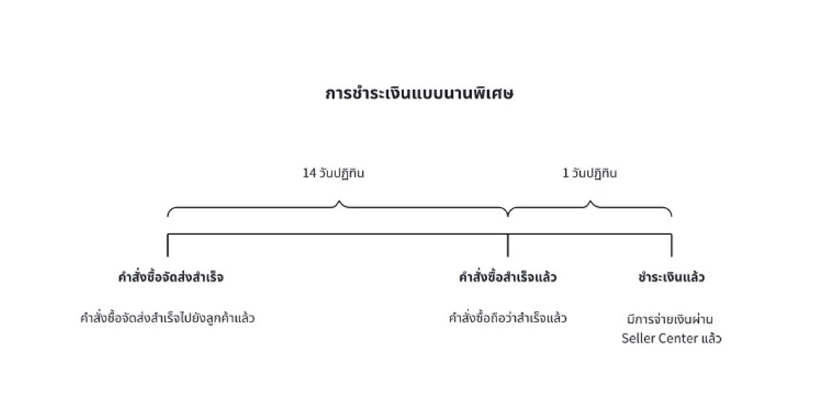 ขั้นตอนถอนเงินใน TikTok แบบตั้งถิ่นฐานที่ขยายออกไป