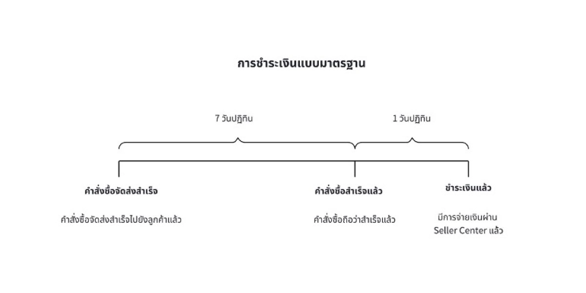 ขั้นตอนถอนเงินใน TikTok แบบมาตรฐาน